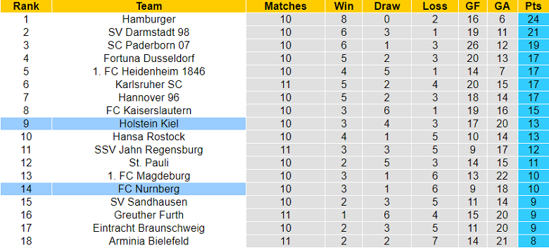Nhận định, soi kèo Nurnberg vs Holstein Kiel, 18h30 ngày 9/10 - Ảnh 5