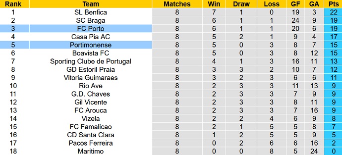 Nhận định, soi kèo Portimonense vs Porto, 0h00 ngày 9/10 - Ảnh 6