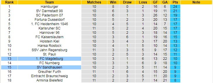 Nhận định, soi kèo Sandhausen vs Magdeburg, 18h30 ngày 9/10 - Ảnh 4