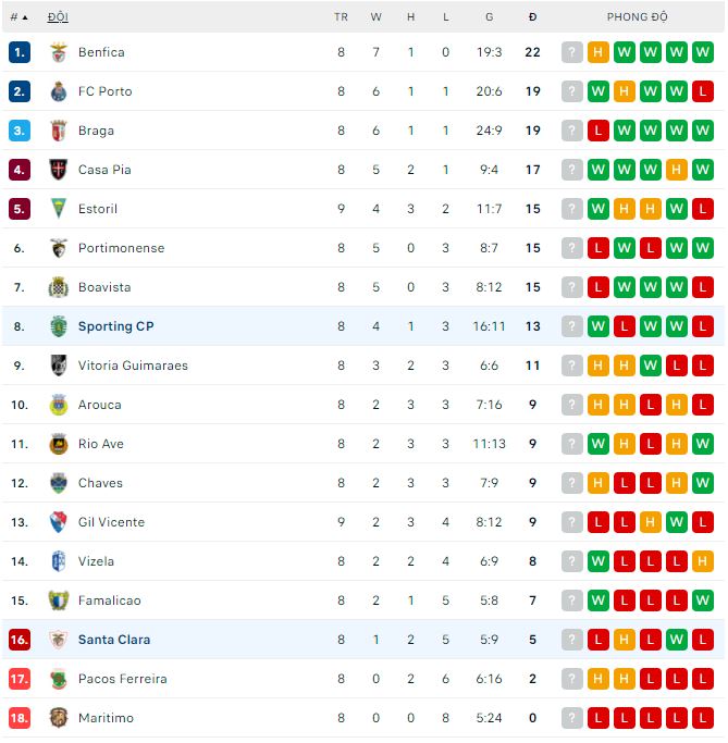 Nhận định, soi kèo Santa Clara vs Sporting, 21h30 ngày 8/10 - Ảnh 3