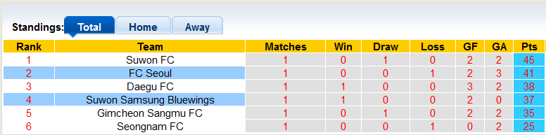 Nhận định, soi kèo Suwon Bluewings vs Seoul, 12h ngày 9/10 - Ảnh 4