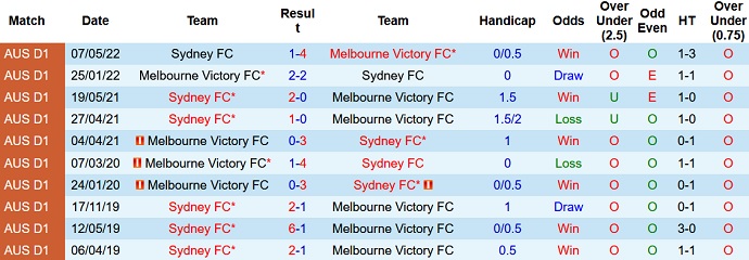 Nhận định, soi kèo Sydney vs Melbourne Victory, 15h45 ngày 8/10 - Ảnh 3