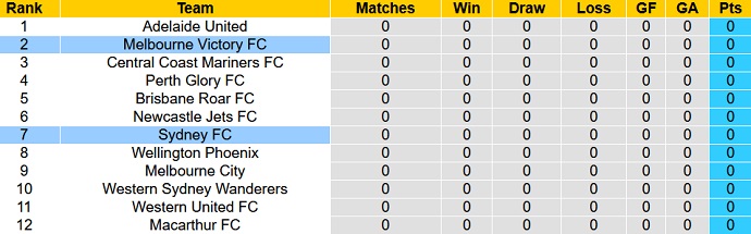 Nhận định, soi kèo Sydney vs Melbourne Victory, 15h45 ngày 8/10 - Ảnh 4