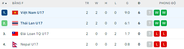 Nhận định, soi kèo U17 Việt Nam vs U17 Thái Lan, 19h ngày 9/10 - Ảnh 4