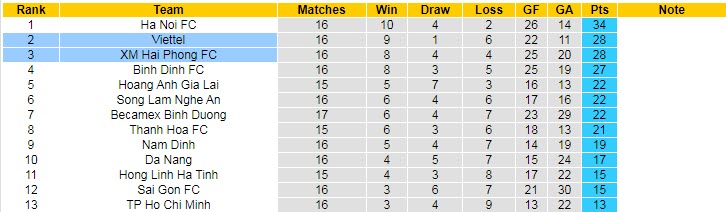 Nhận định, soi kèo Viettel vs Hải Phòng, 19h15 ngày 9/10 - Ảnh 4