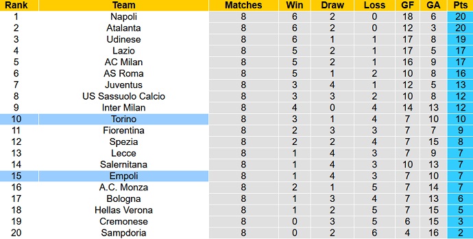 Phân tích kèo hiệp 1 Torino vs Empoli, 17h30 ngày 9/10 - Ảnh 5