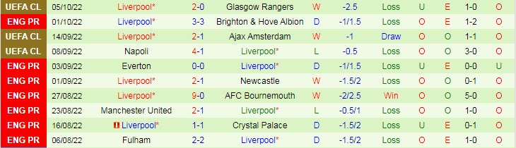 Soi bảng dự đoán tỷ số chính xác Arsenal vs Liverpool, 22h30 ngày 9/10 - Ảnh 3