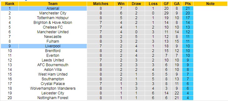 Soi bảng dự đoán tỷ số chính xác Arsenal vs Liverpool, 22h30 ngày 9/10 - Ảnh 6
