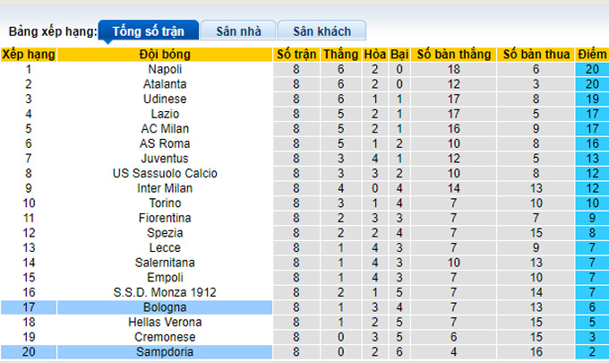 Soi kèo, dự đoán Macao Bologna vs Sampdoria, 1h45 ngày 9/10 - Ảnh 4