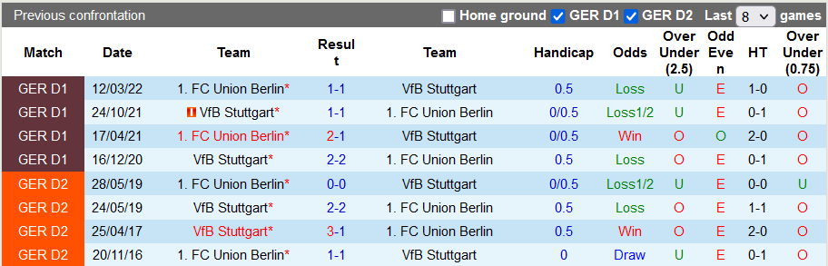 Soi kèo, dự đoán Macao Stuttgart vs Union Berlin, 0h30 ngày 10/10 - Ảnh 3