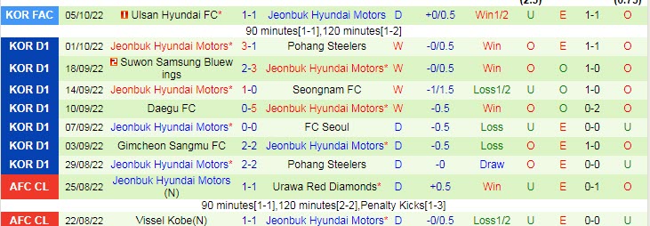 Soi kèo, dự đoán Macao Ulsan vs Jeonbuk Motors, 14h30 ngày 8/10 - Ảnh 2
