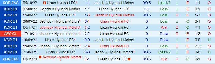 Soi kèo, dự đoán Macao Ulsan vs Jeonbuk Motors, 14h30 ngày 8/10 - Ảnh 3