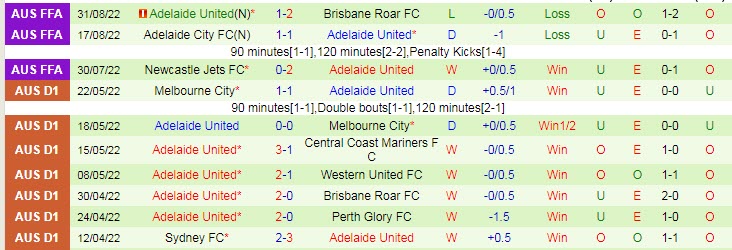 Soi kèo phạt góc Wellington Phoenix vs Adelaide, 9h ngày 9/10 - Ảnh 2