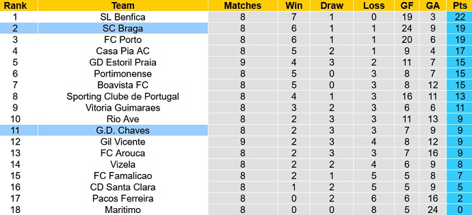 Soi kèo tài xỉu Braga vs Chaves hôm nay 2h30 ngày 10/10 - Ảnh 5