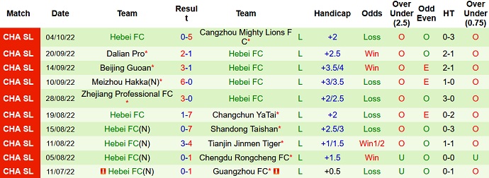 Soi kèo tài xỉu Henan SSLM vs Hebei hôm nay 18h30 ngày 8/10 - Ảnh 2