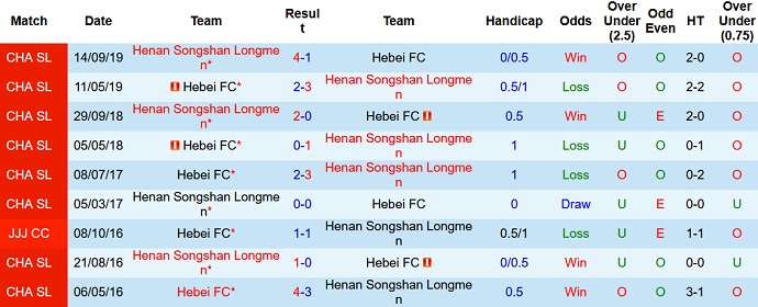 Soi kèo tài xỉu Henan SSLM vs Hebei hôm nay 18h30 ngày 8/10 - Ảnh 3