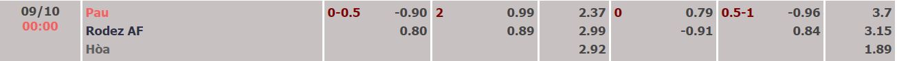 Soi kèo tài xỉu Pau vs Rodez hôm nay, 0h ngày 9/10 - Ảnh 1