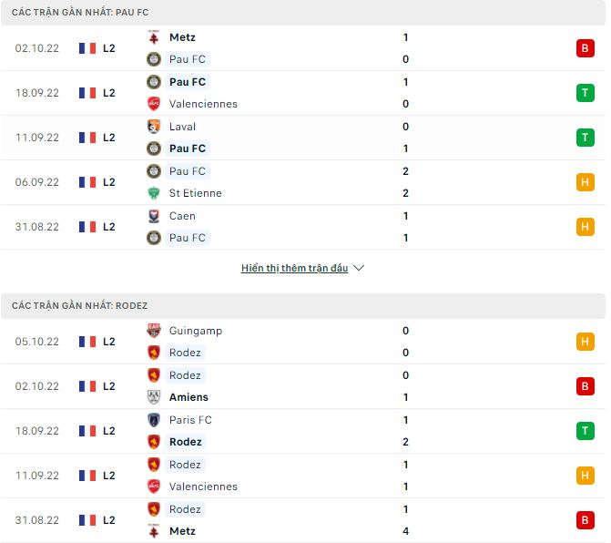 Soi kèo tài xỉu Pau vs Rodez hôm nay, 0h ngày 9/10 - Ảnh 2