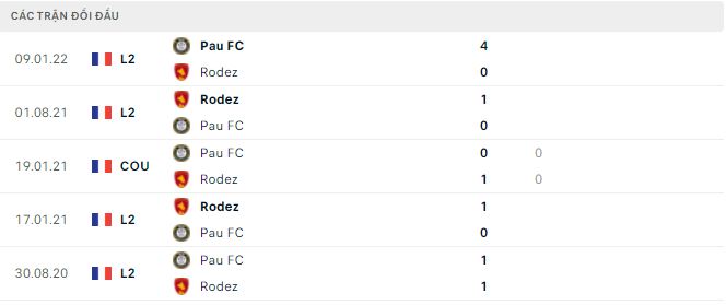 Soi kèo tài xỉu Pau vs Rodez hôm nay, 0h ngày 9/10 - Ảnh 3