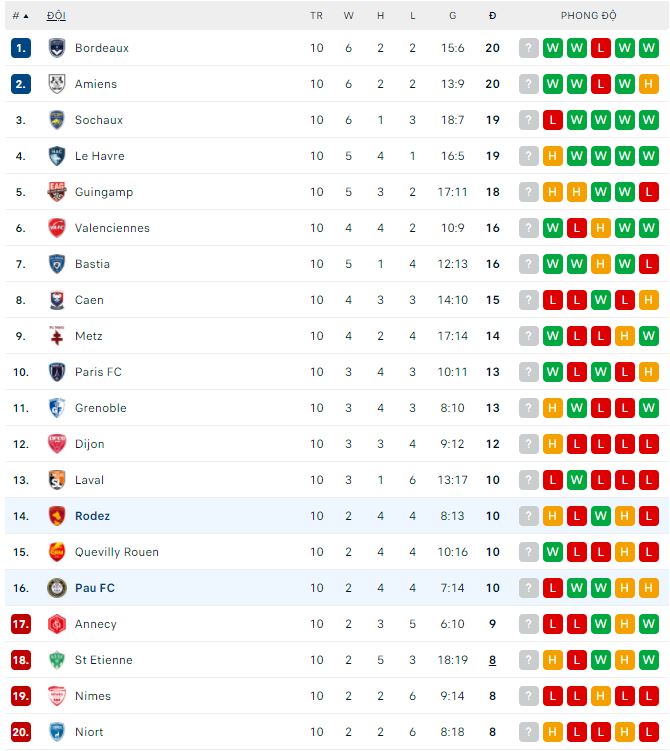 Soi kèo tài xỉu Pau vs Rodez hôm nay, 0h ngày 9/10 - Ảnh 4