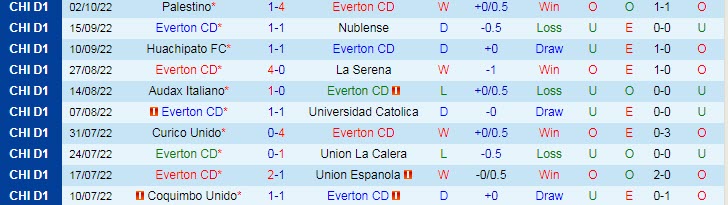 Nhận định, soi kèo Everton vs Cobresal, 6h ngày 10/10 - Ảnh 1
