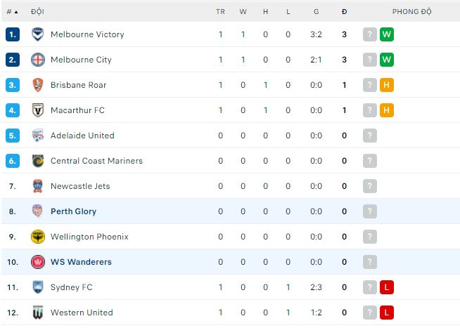 Nhận định, soi kèo WS Wanderers vs Perth Glory, 11h ngày 9/10 - Ảnh 3