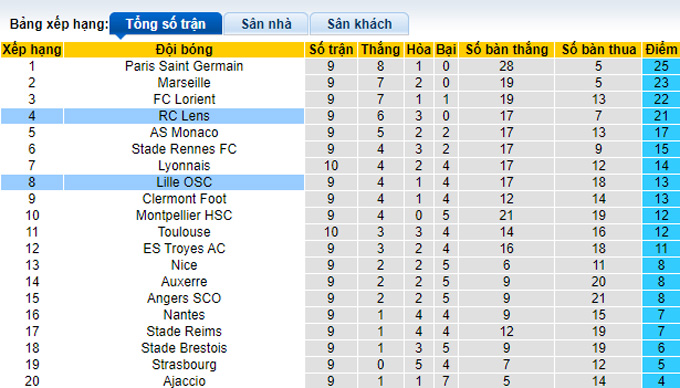 Soi kèo, dự đoán Macao Lille vs Lens, 1h45 ngày 10/10 - Ảnh 5