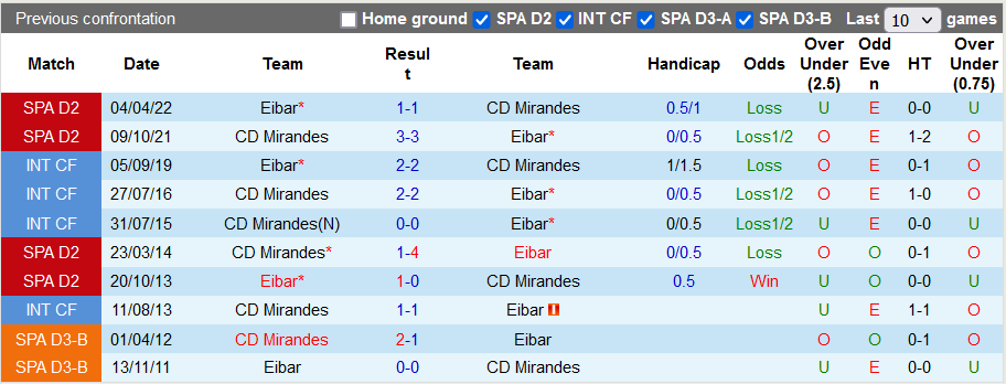 Soi kèo tài xỉu Eibar vs Mirandes hôm nay, 2h ngày 11/10 - Ảnh 3