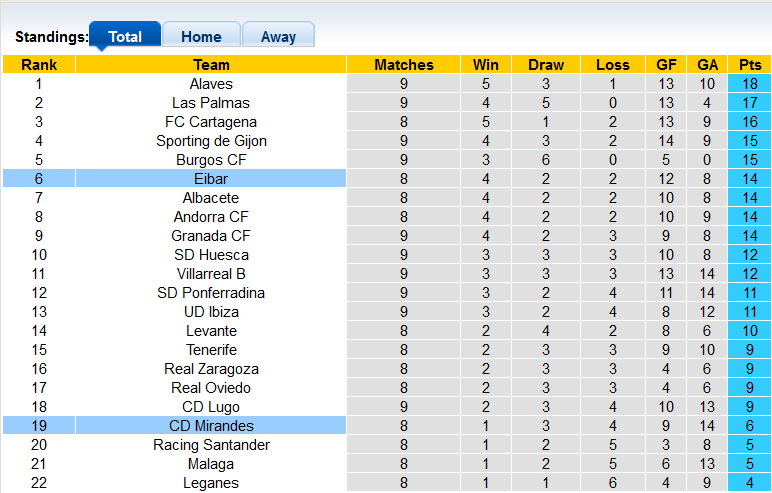Soi kèo tài xỉu Eibar vs Mirandes hôm nay, 2h ngày 11/10 - Ảnh 4