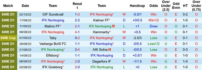 Soi kèo tài xỉu Norrköping vs Mjällby hôm nay 0h00 ngày 11/10 - Ảnh 1