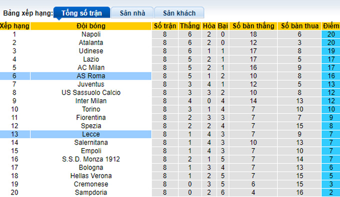 Soi kèo tài xỉu Roma vs Lecce hôm nay, 1h45 ngày 10/10 - Ảnh 5