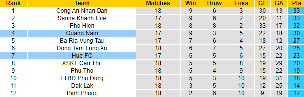 Nhận định, soi kèo Huế vs Quảng Nam, 16h ngày 11/10 - Ảnh 5