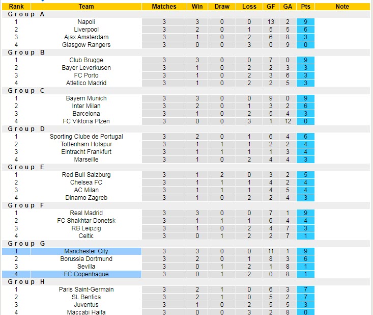 Soi bảng vị cầu thủ ghi bàn trận Copenhagen vs Man City, 23h45 ngày 11/10 - Ảnh 6