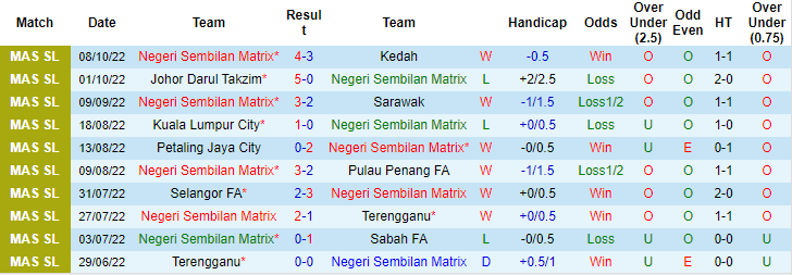 Soi kèo, dự đoán Macao Negeri Sembilan vs Melaka, 19h15 ngày 11/10 - Ảnh 1