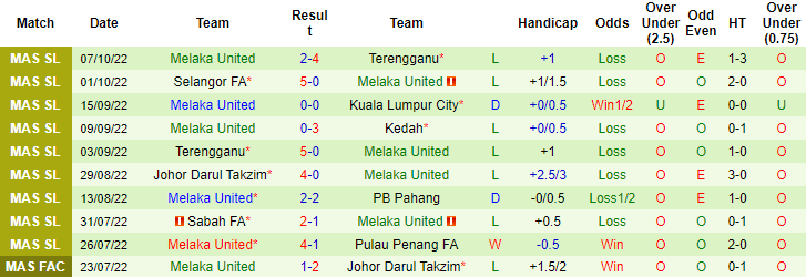Soi kèo, dự đoán Macao Negeri Sembilan vs Melaka, 19h15 ngày 11/10 - Ảnh 2
