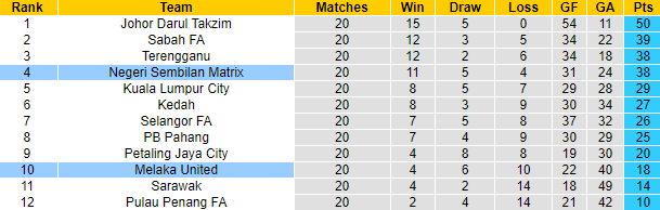Soi kèo, dự đoán Macao Negeri Sembilan vs Melaka, 19h15 ngày 11/10 - Ảnh 4