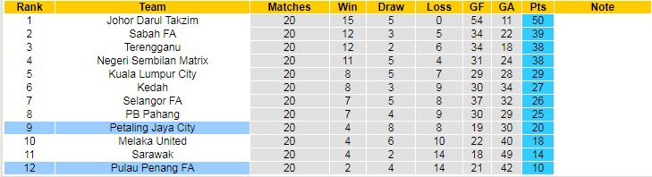 Soi kèo, dự đoán Macao Petaling Jaya vs Pulau Pinang, 20h ngày 11/10 - Ảnh 4