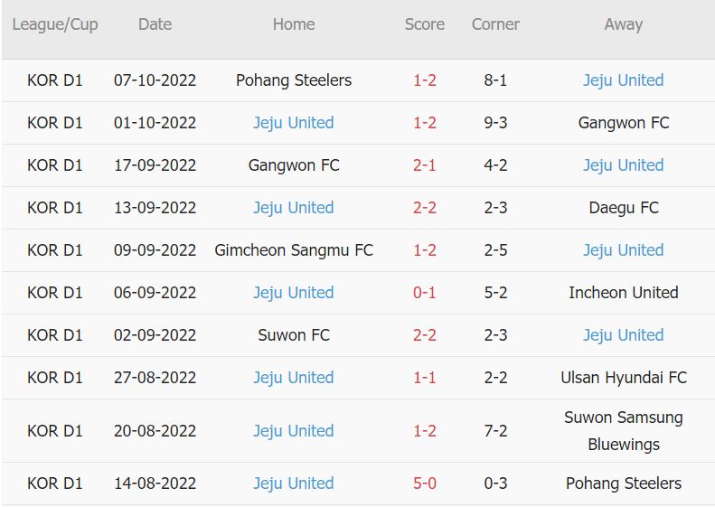 Soi kèo phạt góc Incheon vs Jeju, 17h30 ngày 11/10 - Ảnh 2