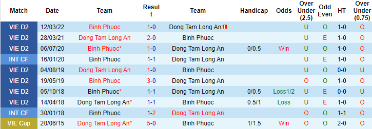 Soi kèo tài xỉu Long An vs Bình Phước hôm nay, 17h ngày 11/10 - Ảnh 3