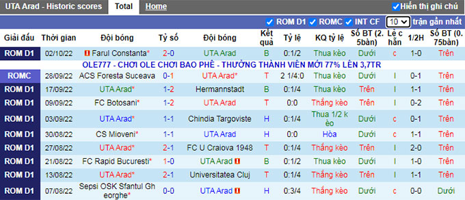 Soi kèo tài xỉu UTA Arad vs Cluj hôm nay, 0h30 ngày 11/10 - Ảnh 2