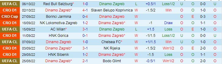 Dự đoán, soi kèo thẻ vàng Dinamo Zagreb vs Salzburg, 2h ngày 12/10 - Ảnh 1