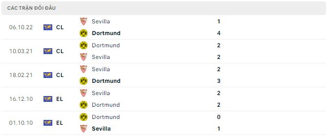Nhận định, soi kèo Dortmund vs Sevilla, 2h ngày 12/10 - Ảnh 2