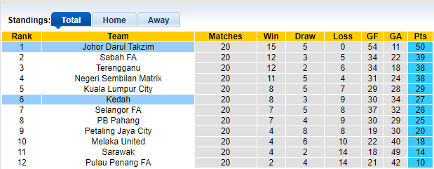 Nhận định, soi kèo Johor Darul Ta'zim vs Kedah, 20h ngày 11/10 - Ảnh 4