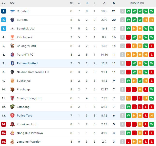 Nhận định, soi kèo Pathum vs Police, 18h ngày 12/10 - Ảnh 3