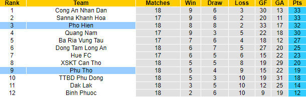 Nhận định, soi kèo Phú Thọ vs Phố Hiến, 16h ngày 12/10 - Ảnh 4