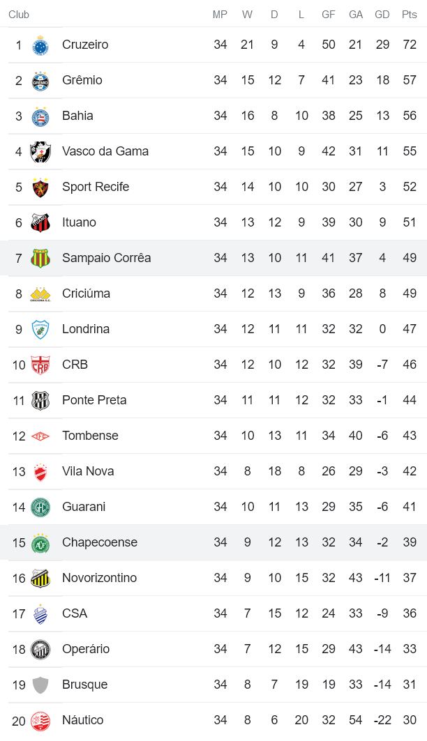 Nhận định, soi kèo Sampaio Correa vs Chapecoense, 7h30 ngày 12/10 - Ảnh 4