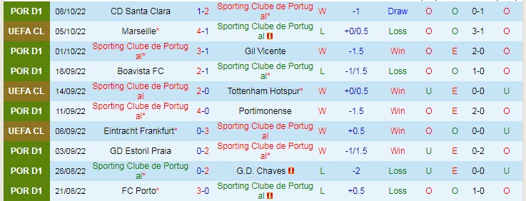 Soi bảng dự đoán tỷ số chính xác Sporting Lisbon vs Marseille, 2h ngày 13/10 - Ảnh 2