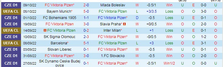 Soi kèo chẵn/ lẻ Viktoria Plzen vs Bayern Munich, 2h ngày 13/10 - Ảnh 2