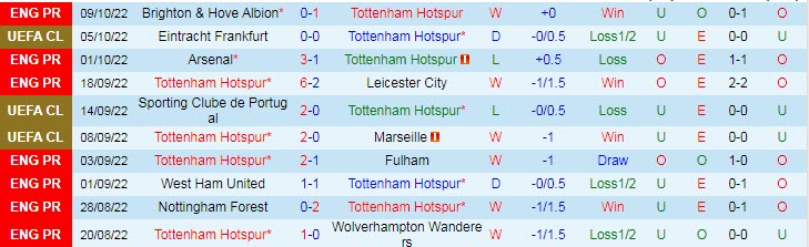 Soi kèo đặc biệt Tottenham vs Eintracht Frankfurt, 2h ngày 13/10 - Ảnh 2