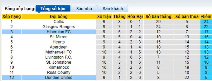 Soi kèo, dự đoán Macao Dundee United vs Hibernian, 1h45 ngày 12/10 - Ảnh 5
